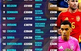 Kinh ngạc giá trị đội hình đắt giá nhất EURO 2024 
