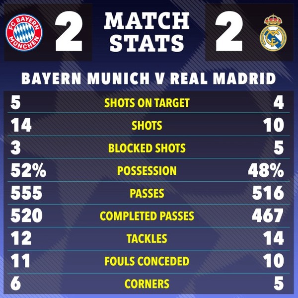 Chùm ảnh: Bayern Munich - Real Madrid so kè kịch tính