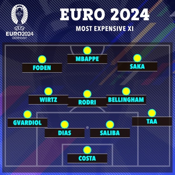 Kinh ngạc giá trị đội hình đắt giá nhất EURO 2024 