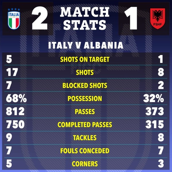 Chùm ảnh: Italia ngược dòng thắng Abania 