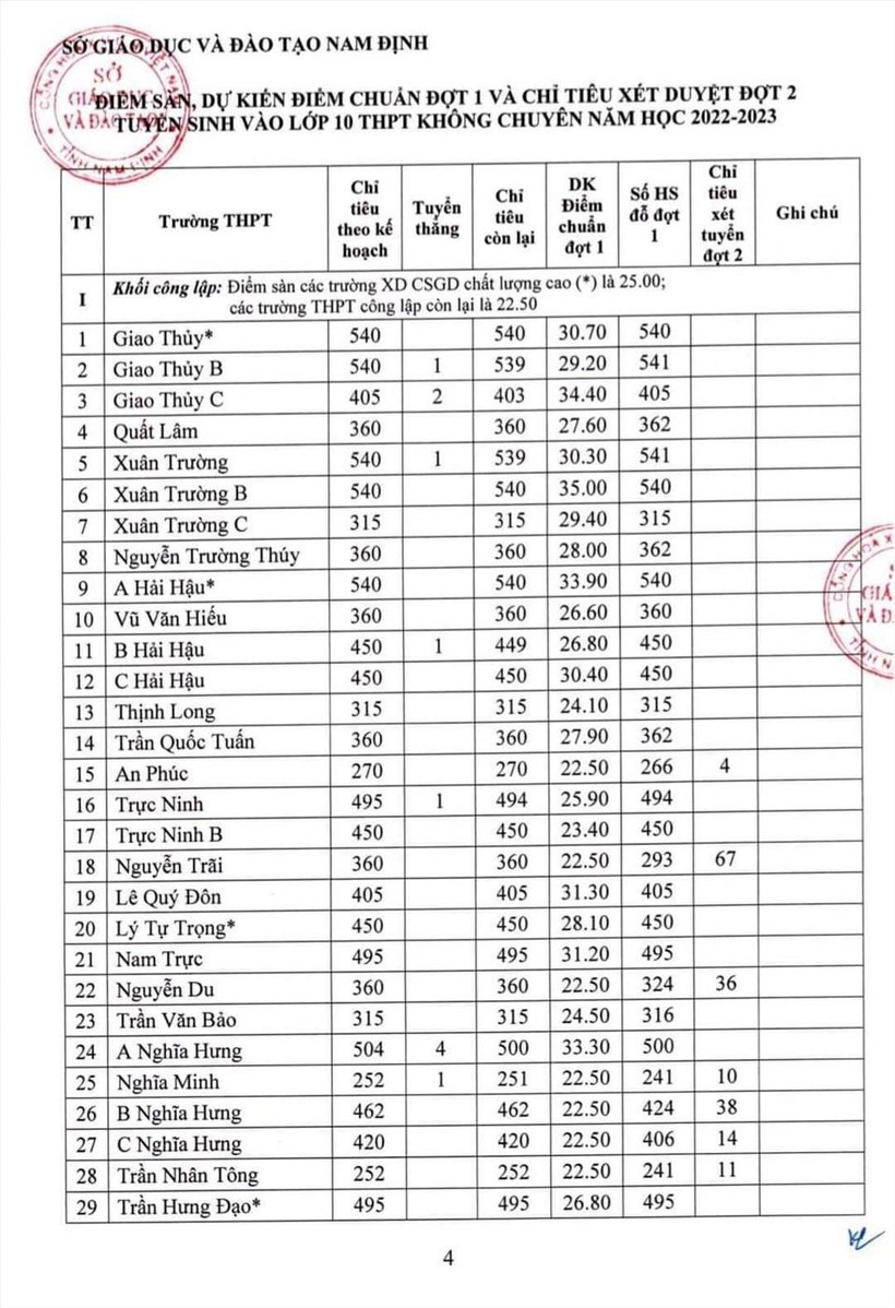 Nam Định công bố điểm chuẩn đợt 1 vào lớp 10 năm 2022: Cao nhất 35,2 điểm ảnh 1