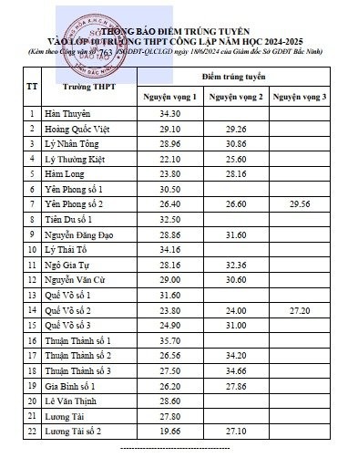 Thông báo điểm trúng tuyển vào lớp 10 Trường THPT công lập tỉnh Bắc Ninh năm học 2024 - 2025.