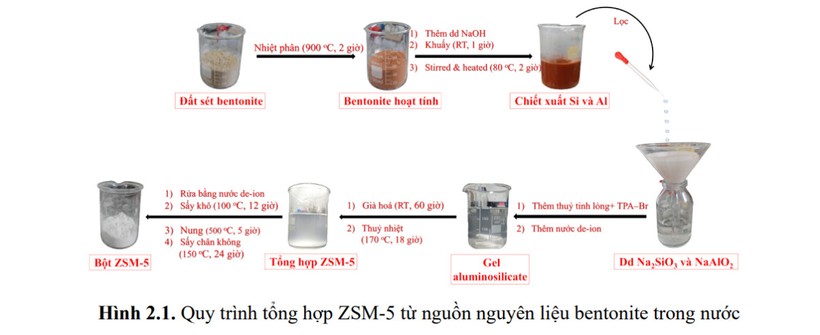 Quy trình tổng hợp ZSM-5 từ nguồn nguyên liệu bentonite trong nước.