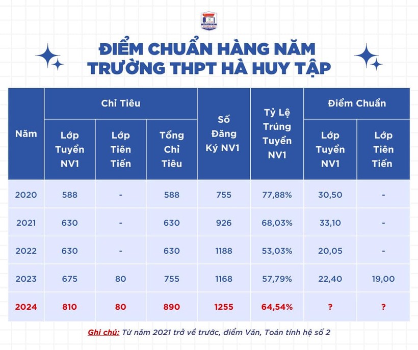 Trường THPT Hà Huy Tập thông tin điểm chuẩn các năm gần đây để phụ huynh, học sinh kịp thời nắm bắt. Ảnh: NTCC